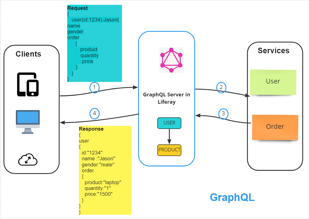 GraphQL in Liferay DXP GraphQL in Liferay DXP