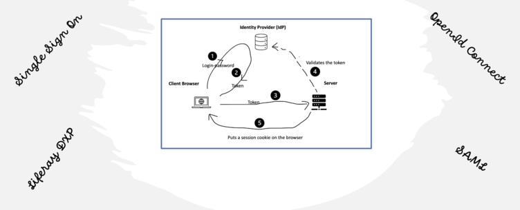 Understanding SSO – Part 1