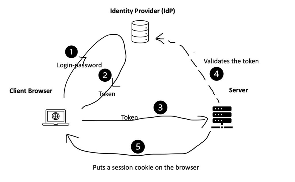 SSO Architecture using OpenID Connect (OIDC) protocol with Liferay DXP